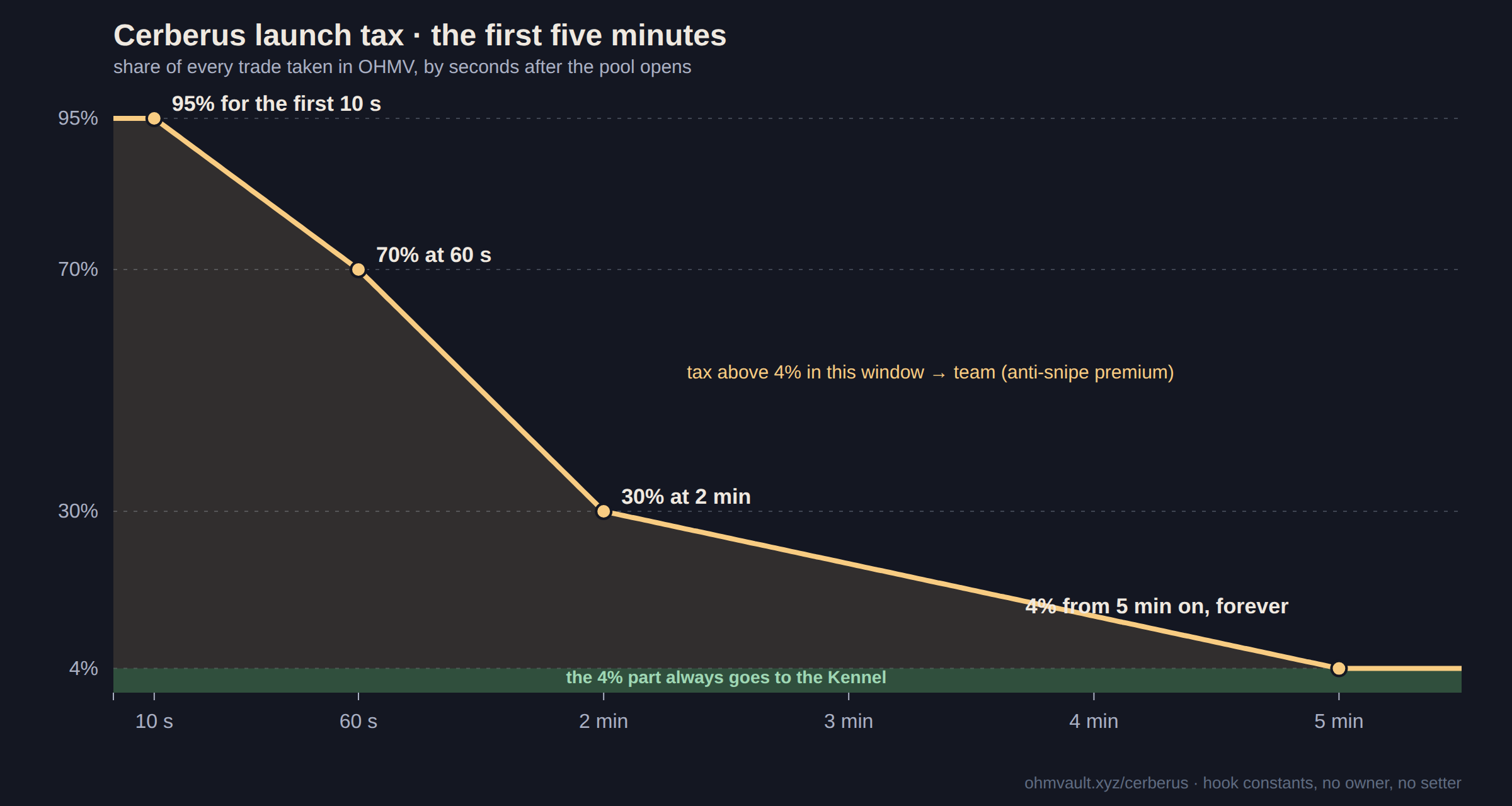 Cerberus launch tax over the first five minutes: 95% for 10 seconds, 70% at 60 seconds, 30% at 2 minutes, 4% from 5 minutes on